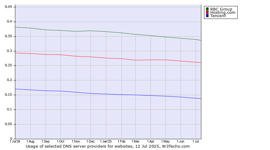 Historical trends in the usage of RBC Group vs. Hosting.com vs. Tencent