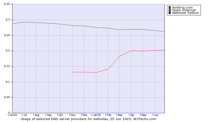 Historical trends in the usage of Hosting.com vs. Team Internet vs. Webhost Python
