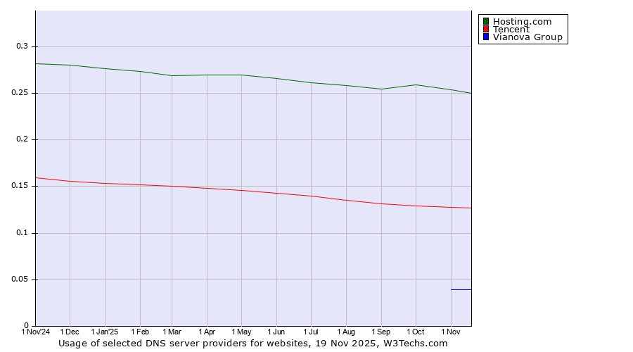 Historical trends in the usage of Hosting.com vs. Tencent vs. Vianova Group