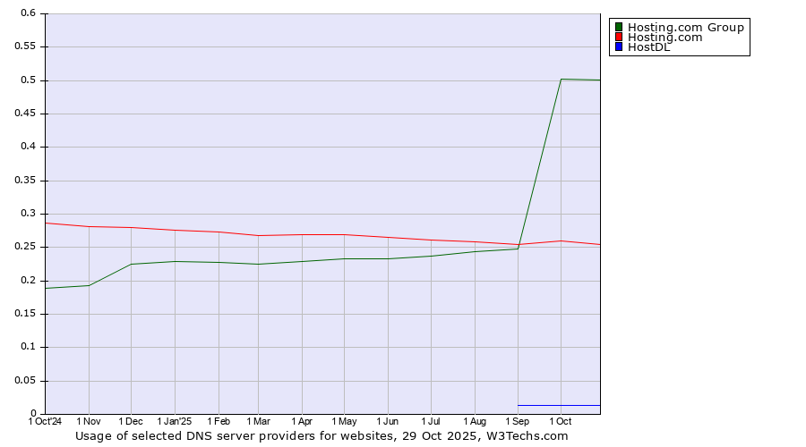 Historical trends in the usage of Hosting.com Group vs. Hosting.com vs. HostDL