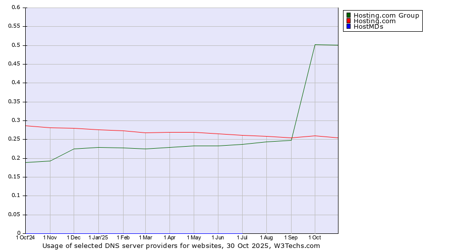 Historical trends in the usage of Hosting.com Group vs. Hosting.com vs. HostMDs