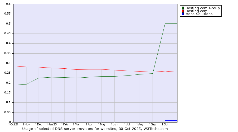 Historical trends in the usage of Hosting.com Group vs. Hosting.com vs. Mono Solutions