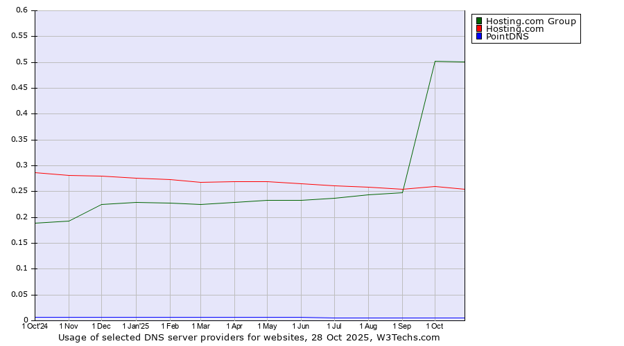 Historical trends in the usage of Hosting.com Group vs. Hosting.com vs. PointDNS