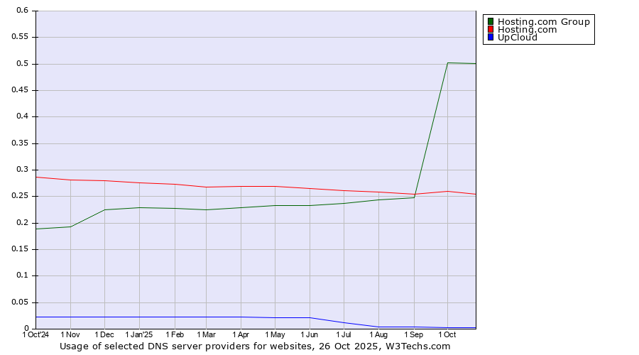 Historical trends in the usage of Hosting.com Group vs. Hosting.com vs. UpCloud