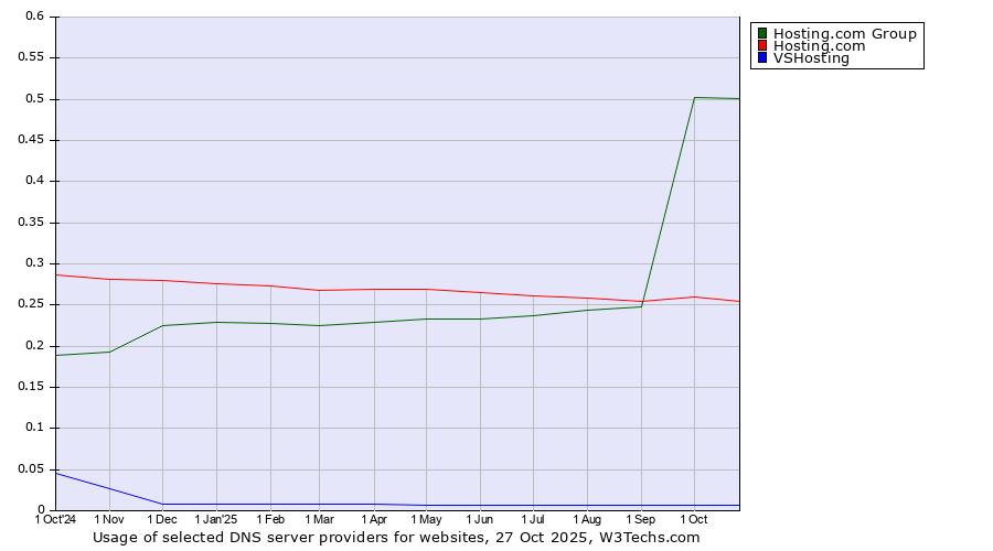 Historical trends in the usage of Hosting.com Group vs. Hosting.com vs. VSHosting