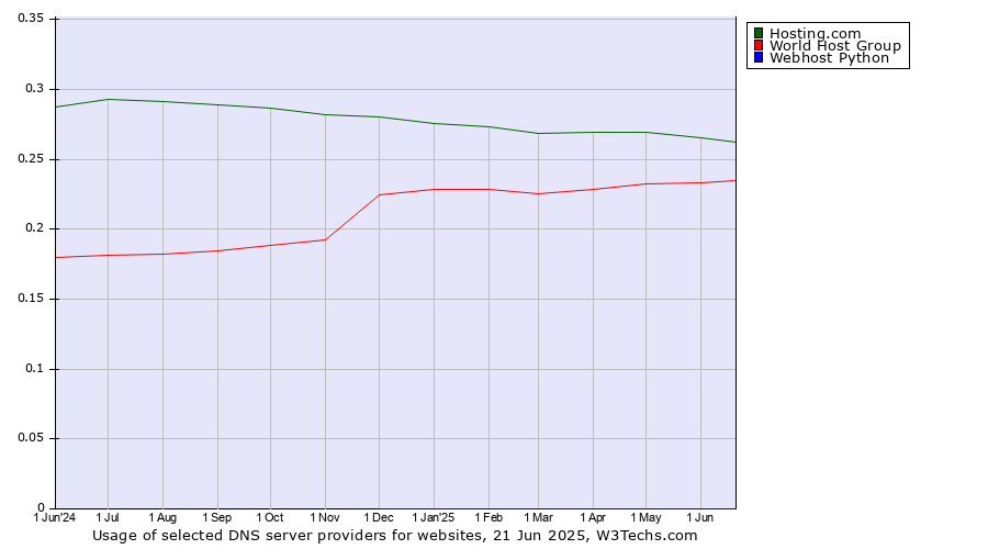 Historical trends in the usage of Hosting.com vs. World Host Group vs. Webhost Python
