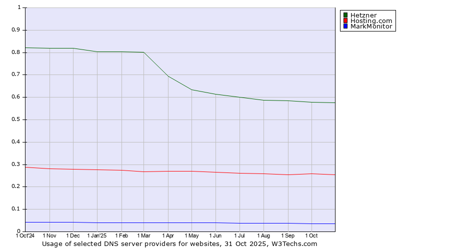 Historical trends in the usage of Hetzner vs. Hosting.com vs. MarkMonitor