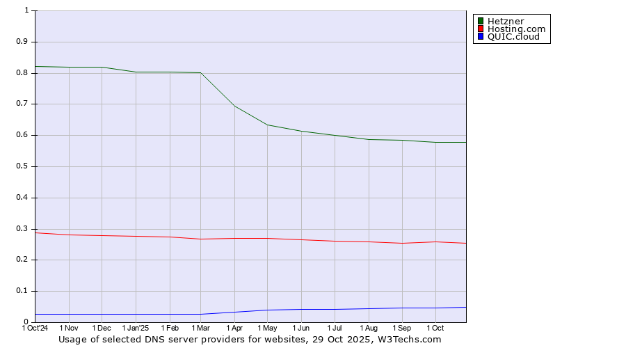 Historical trends in the usage of Hetzner vs. Hosting.com vs. QUIC.cloud