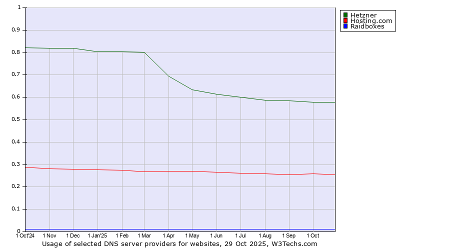 Historical trends in the usage of Hetzner vs. Hosting.com vs. Raidboxes