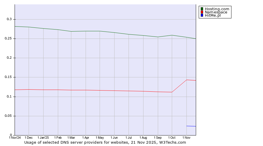 Historical trends in the usage of Hosting.com vs. Namespace vs. HitMe.pl