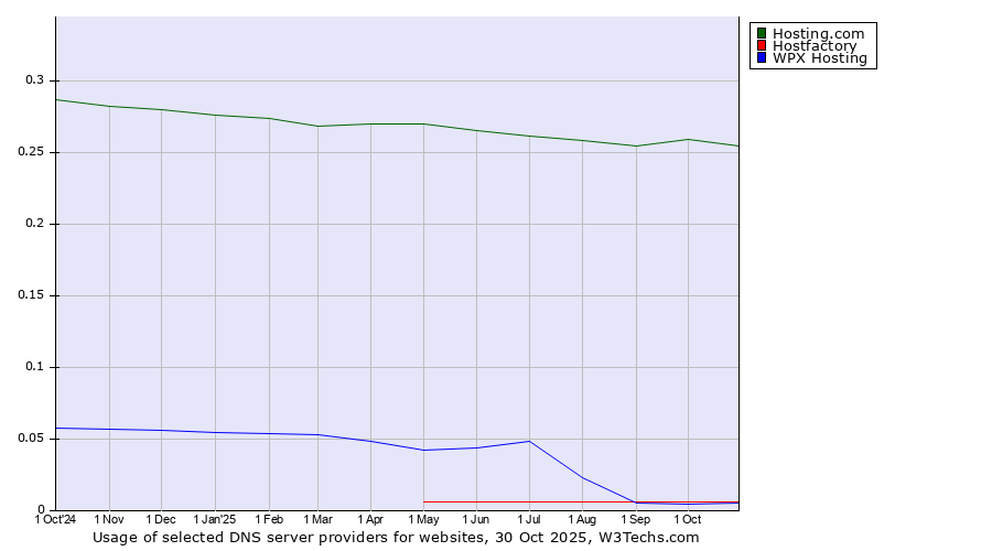Historical trends in the usage of Hosting.com vs. Hostfactory vs. WPX Hosting