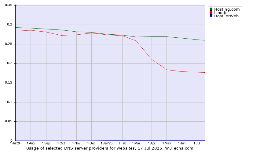Historical trends in the usage of Hosting.com vs. Linode vs. HostForWeb