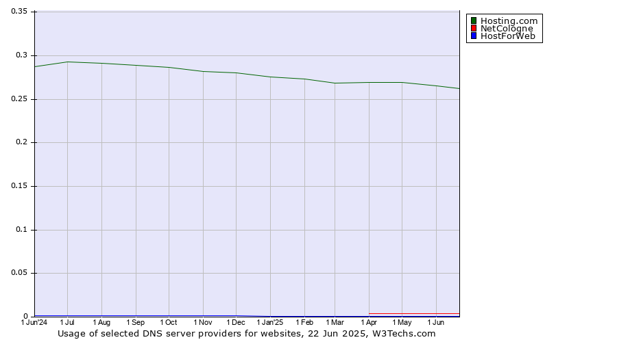 Historical trends in the usage of Hosting.com vs. NetCologne vs. HostForWeb