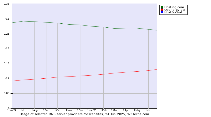 Historical trends in the usage of Hosting.com vs. Openprovider vs. HostForWeb