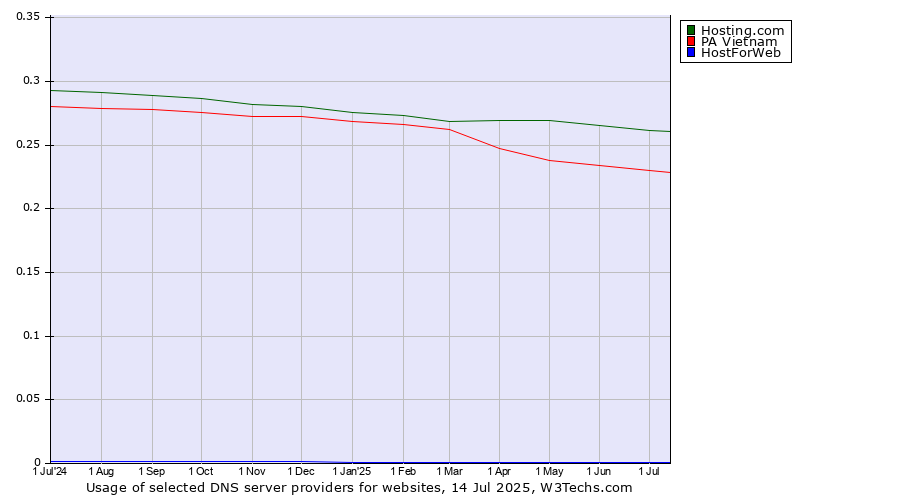 Historical trends in the usage of Hosting.com vs. PA Vietnam vs. HostForWeb