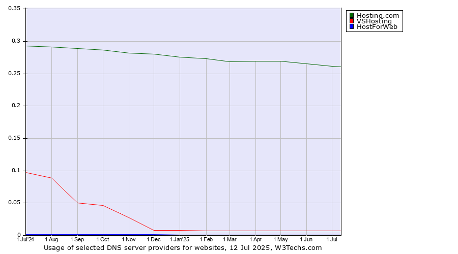 Historical trends in the usage of Hosting.com vs. VSHosting vs. HostForWeb