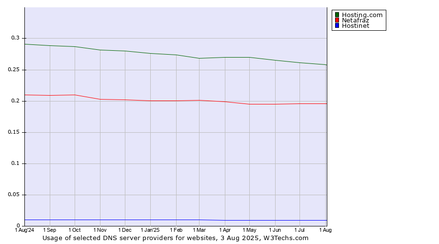Historical trends in the usage of Hosting.com vs. Netafraz vs. Hostinet