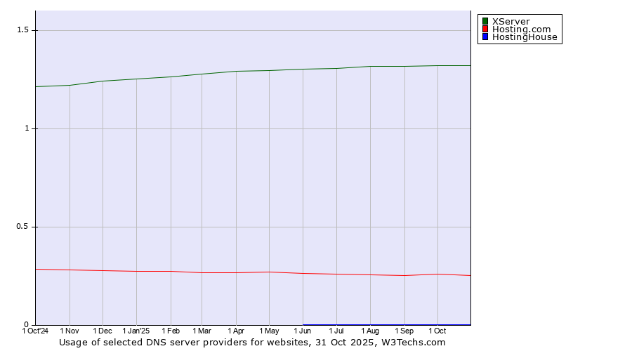 Historical trends in the usage of XServer vs. Hosting.com vs. HostingHouse