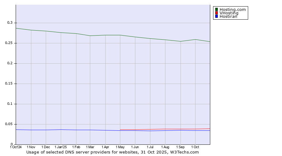 Historical trends in the usage of Hosting.com vs. VHosting vs. Hostiran