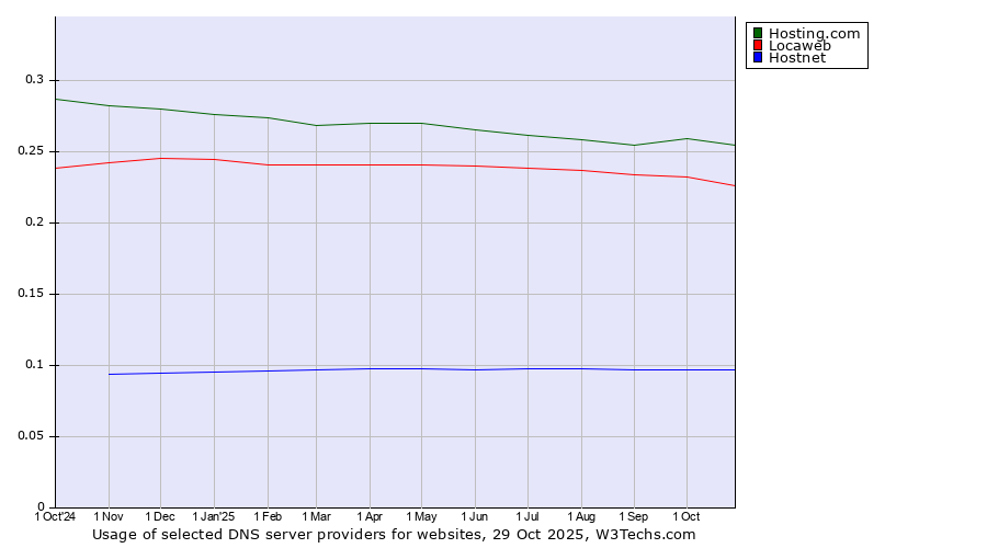 Historical trends in the usage of Hosting.com vs. Locaweb vs. Hostnet