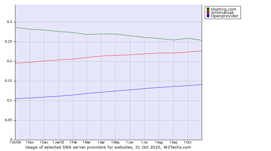 Historical trends in the usage of Hosting.com vs. Infomaniak vs. Openprovider