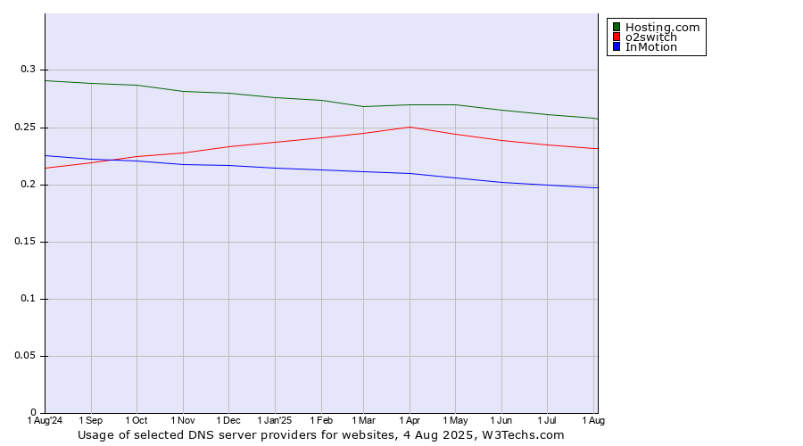 Historical trends in the usage of Hosting.com vs. o2switch vs. InMotion