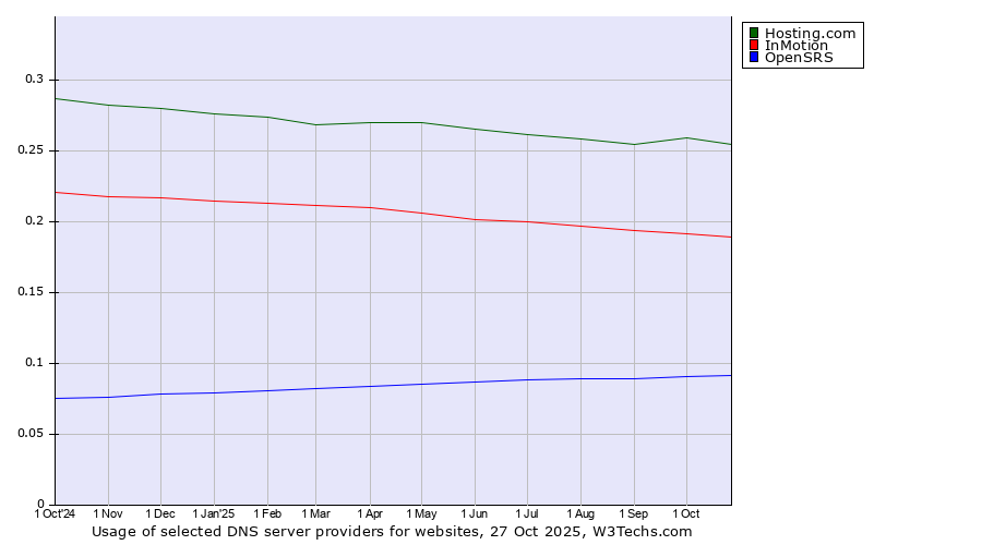 Historical trends in the usage of Hosting.com vs. InMotion vs. OpenSRS