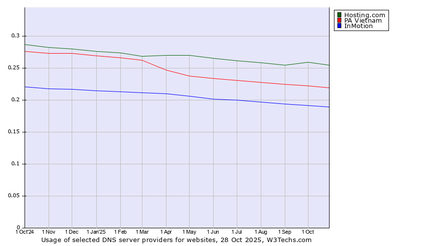 Historical trends in the usage of Hosting.com vs. PA Vietnam vs. InMotion