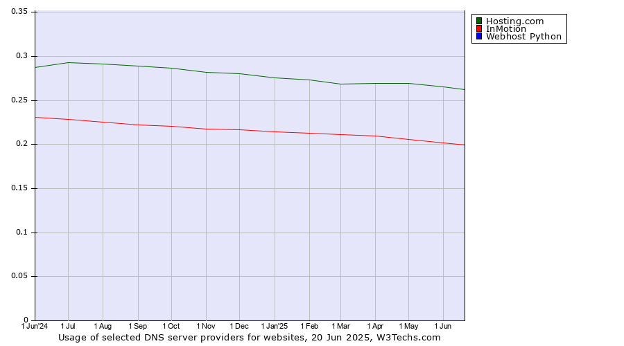 Historical trends in the usage of Hosting.com vs. InMotion vs. Webhost Python