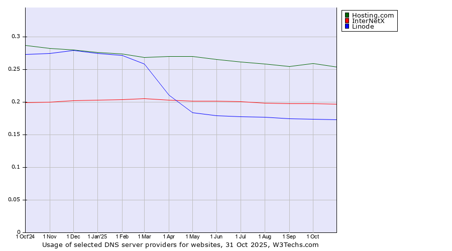 Historical trends in the usage of Hosting.com vs. InterNetX vs. Linode