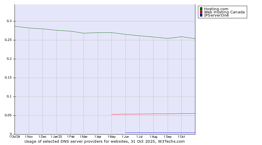 Historical trends in the usage of Hosting.com vs. Web Hosting Canada vs. IPServerOne