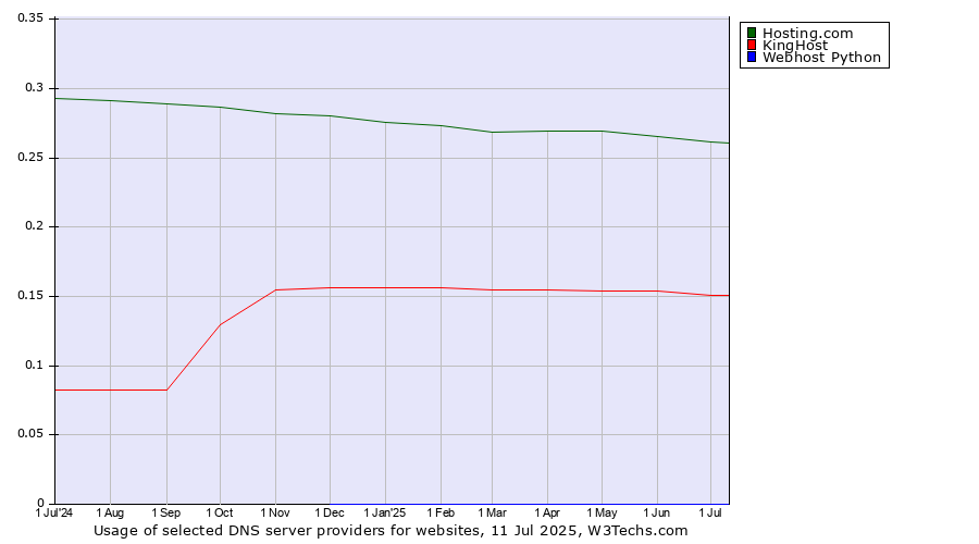 Historical trends in the usage of Hosting.com vs. KingHost vs. Webhost Python