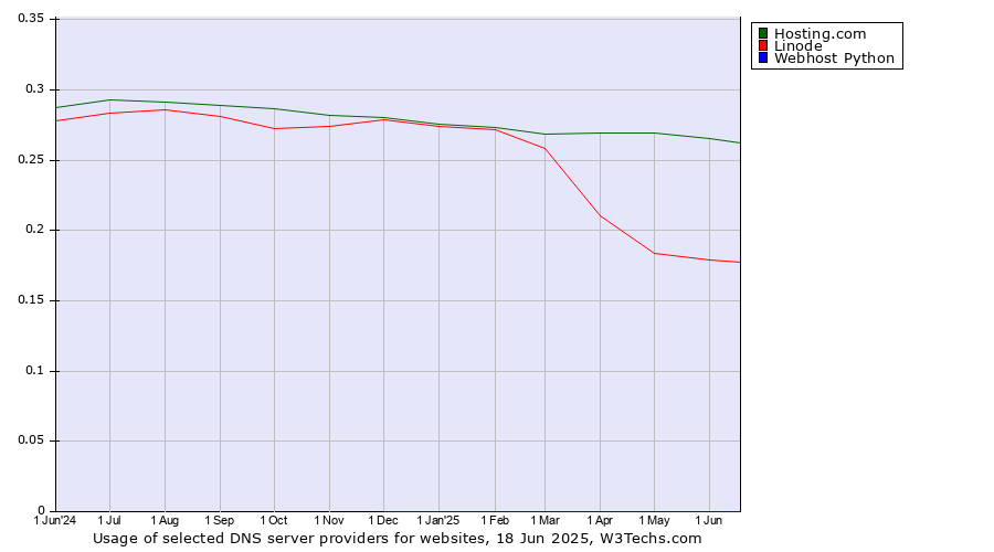 Historical trends in the usage of Hosting.com vs. Linode vs. Webhost Python