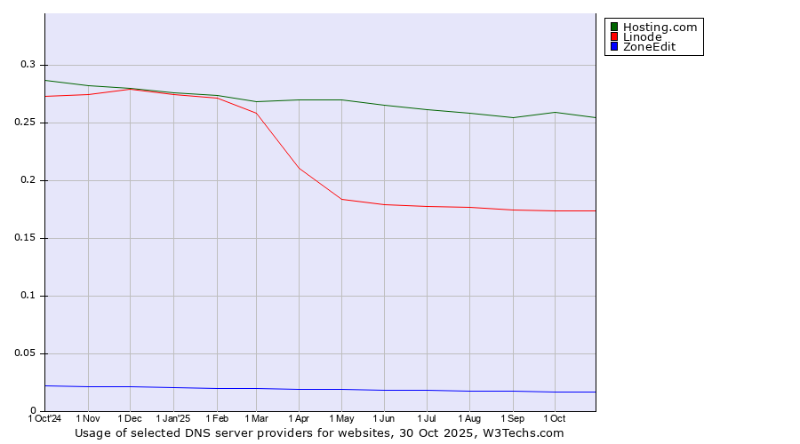 Historical trends in the usage of Hosting.com vs. Linode vs. ZoneEdit