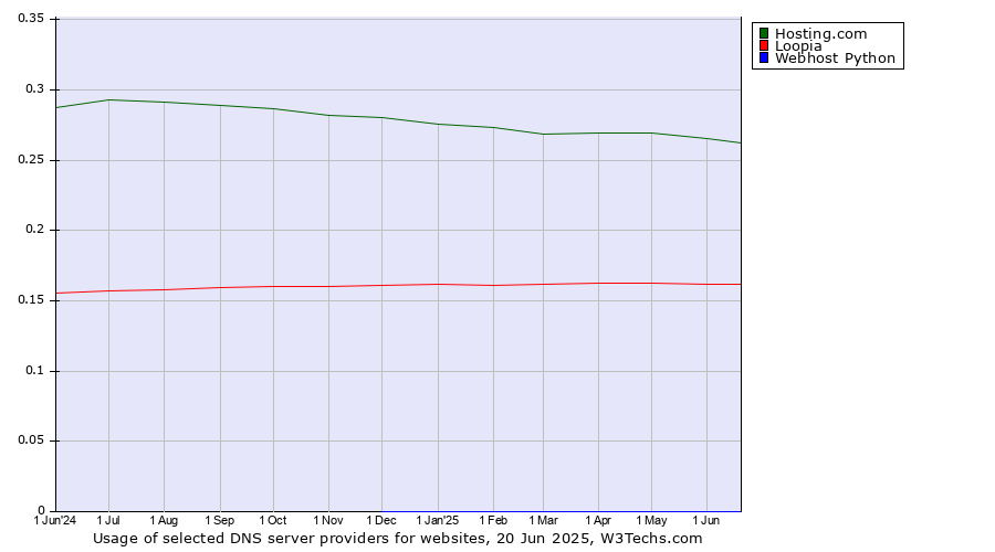 Historical trends in the usage of Hosting.com vs. Loopia vs. Webhost Python