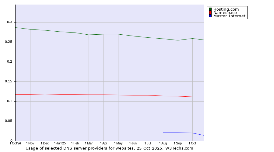 Historical trends in the usage of Hosting.com vs. Namespace vs. Master Internet