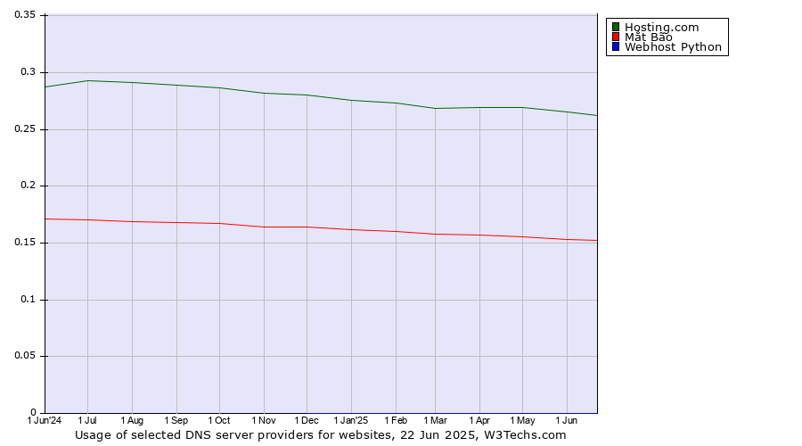 Historical trends in the usage of Hosting.com vs. Mắt Bão vs. Webhost Python