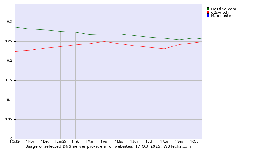 Historical trends in the usage of Hosting.com vs. o2switch vs. Maxcluster
