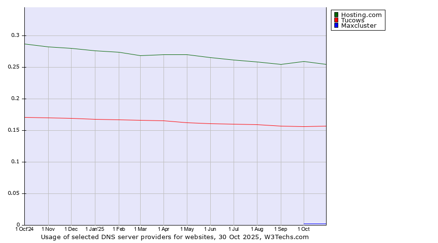 Historical trends in the usage of Hosting.com vs. Tucows vs. Maxcluster