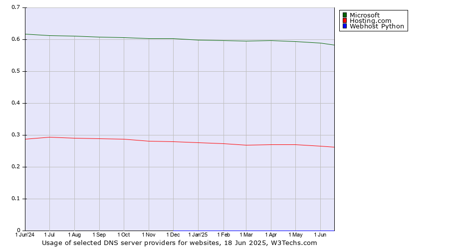 Historical trends in the usage of Microsoft vs. Hosting.com vs. Webhost Python