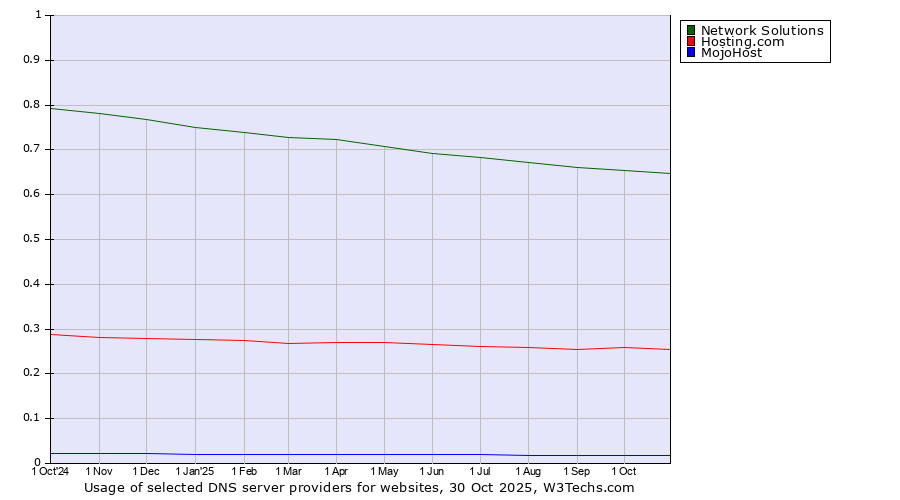 Historical trends in the usage of Network Solutions vs. Hosting.com vs. MojoHost