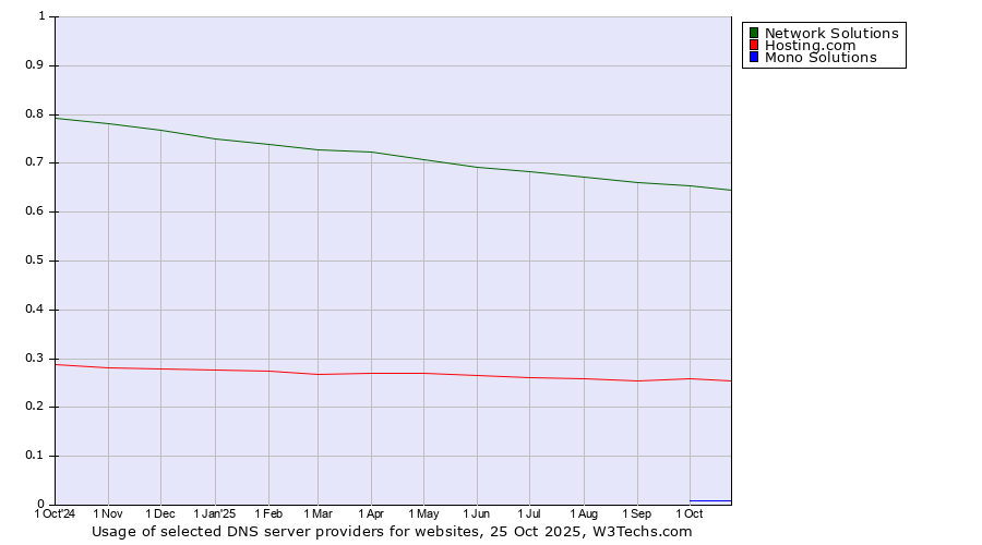 Historical trends in the usage of Network Solutions vs. Hosting.com vs. Mono Solutions