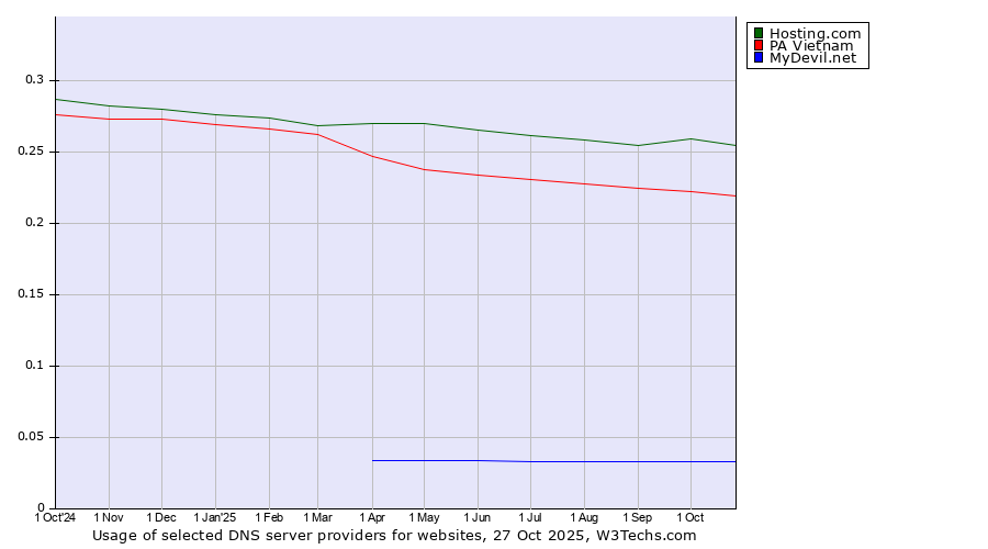 Historical trends in the usage of Hosting.com vs. PA Vietnam vs. MyDevil.net