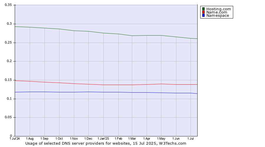 Historical trends in the usage of Hosting.com vs. Name.com vs. Namespace