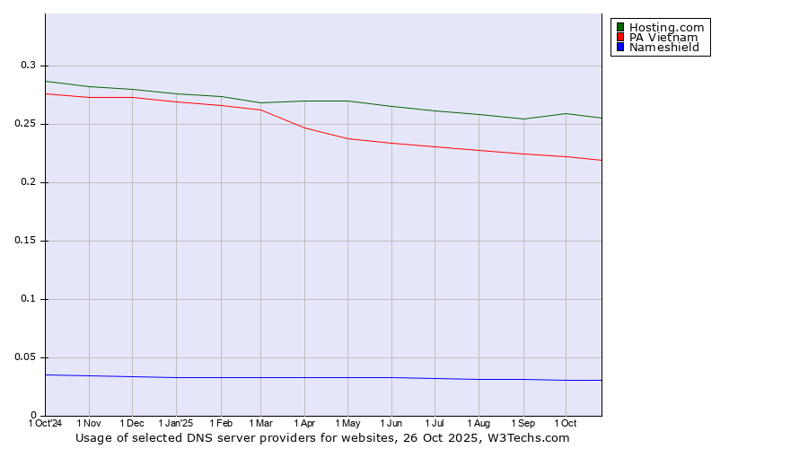 Historical trends in the usage of Hosting.com vs. PA Vietnam vs. Nameshield