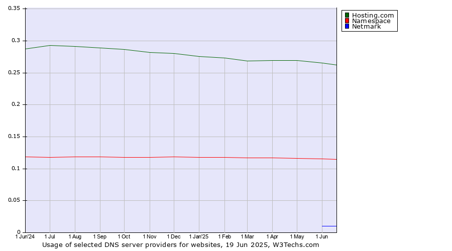 Historical trends in the usage of Hosting.com vs. Namespace vs. Netmark