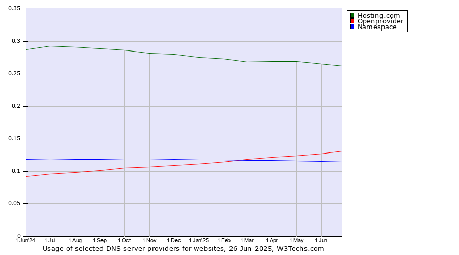 Historical trends in the usage of Hosting.com vs. Openprovider vs. Namespace