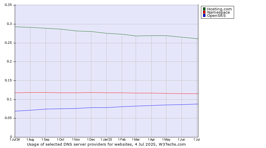 Historical trends in the usage of Hosting.com vs. Namespace vs. OpenSRS