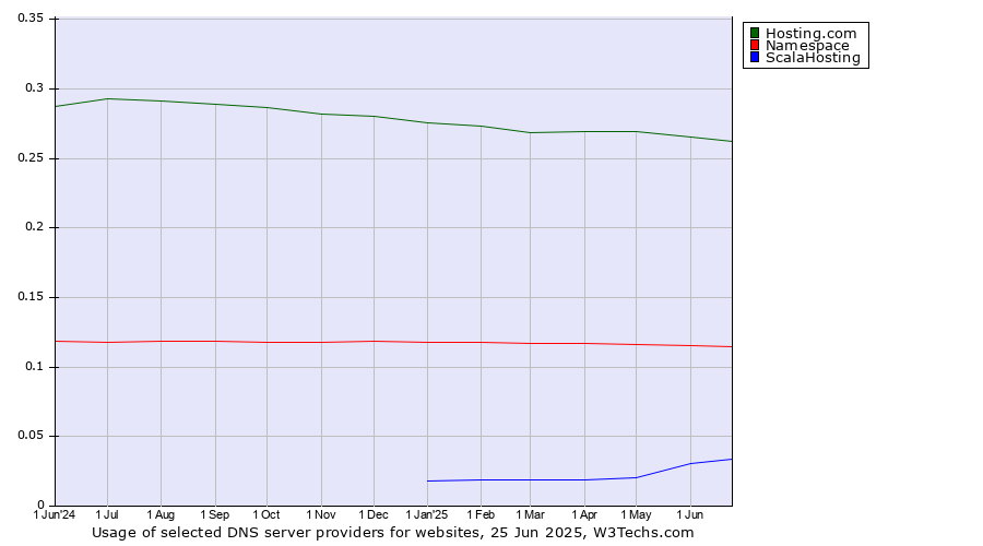 Historical trends in the usage of Hosting.com vs. Namespace vs. ScalaHosting