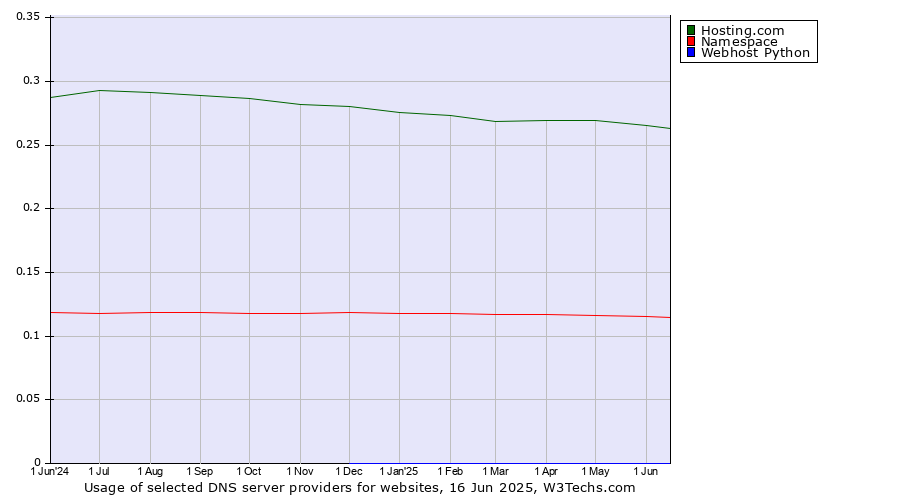 Historical trends in the usage of Hosting.com vs. Namespace vs. Webhost Python